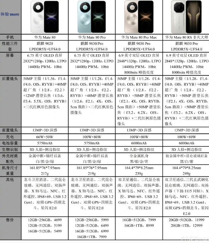 华为手机配置如何?详细解析各机型性能、续航、摄像头参数对比 第3张 华为手机配置如何?详细解析各机型性能、续航、摄像头参数对比 第3张