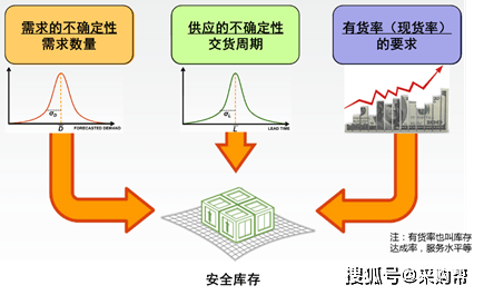 安全库存数据如何科学设定才能避免库存积压与缺货? 第2张 安全库存数据如何科学设定才能避免库存积压与缺货? 第2张