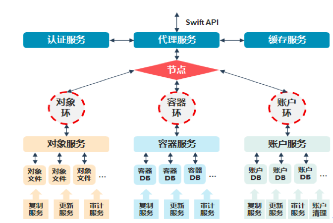 分布式对象存储Swift相比其他方案有哪些核心优势?