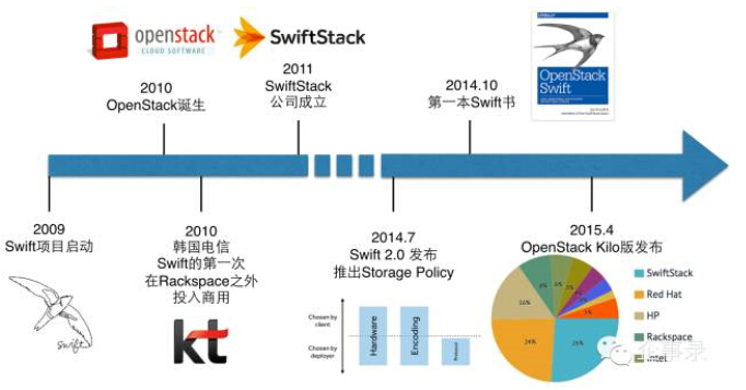 分布式对象存储Swift相比其他方案有哪些核心优势?