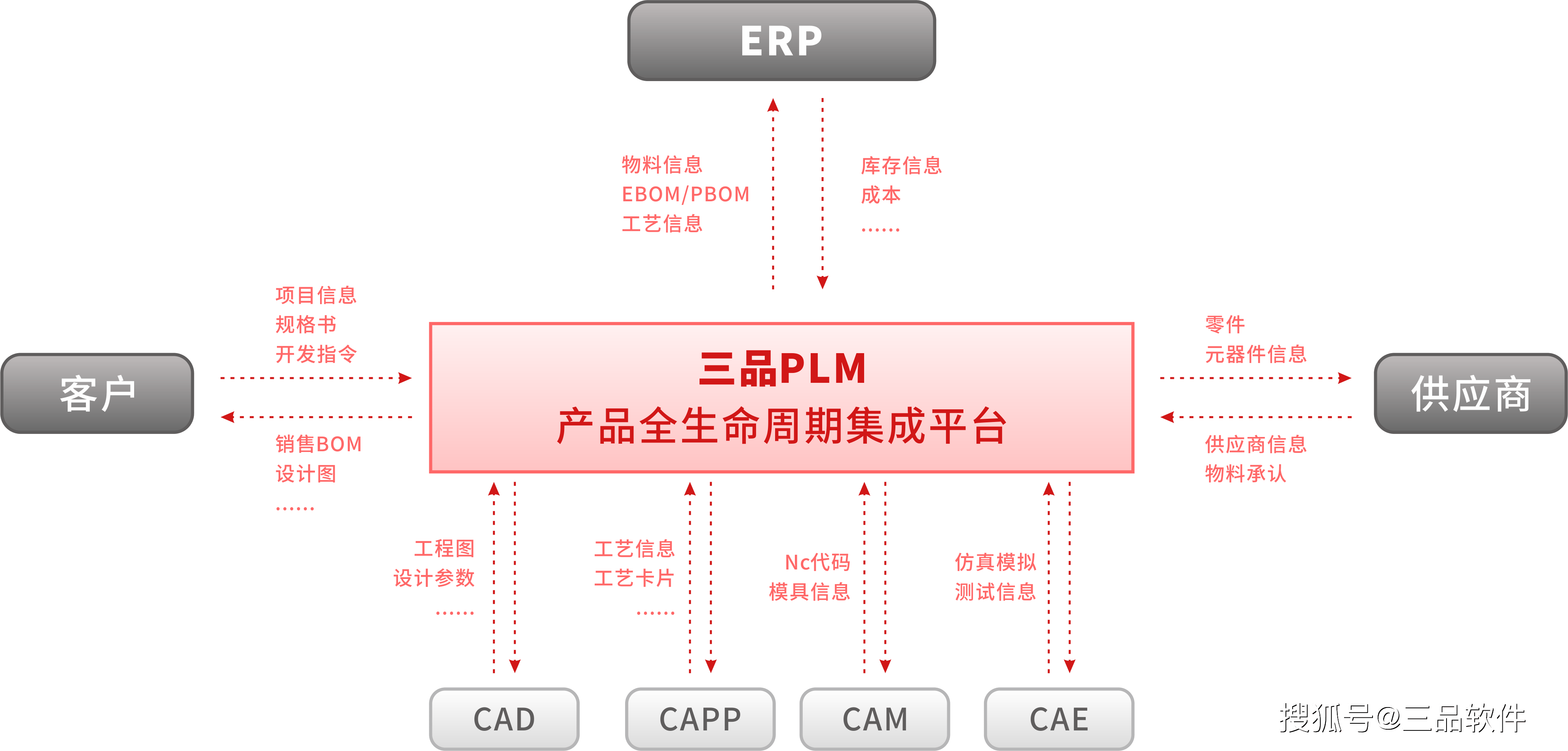 PLM项目管理中,产品全生命周期与项目管理的协同难题如何免费? 第1张 PLM项目管理中,产品全生命周期与项目管理的协同难题如何免费? 第1张