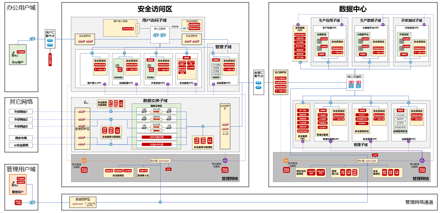 安全数据中心解决方案如何保障企业数据安全与高效运维? 第2张 安全数据中心解决方案如何保障企业数据安全与高效运维? 第2张