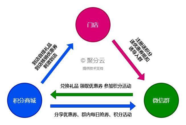 公众号服务模板消息积分系统怎么搭建?积分系统搭建流程 第1张 公众号服务模板消息积分系统怎么搭建?积分系统搭建流程 第1张