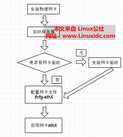 Linux中网卡配置的具体步骤和最佳实践是什么? 第3张 Linux中网卡配置的具体步骤和最佳实践是什么? 第3张