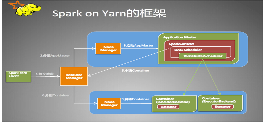 Spark on YARN配置怎么做,配置参数怎么设置? 第2张 Spark on YARN配置怎么做,配置参数怎么设置? 第2张