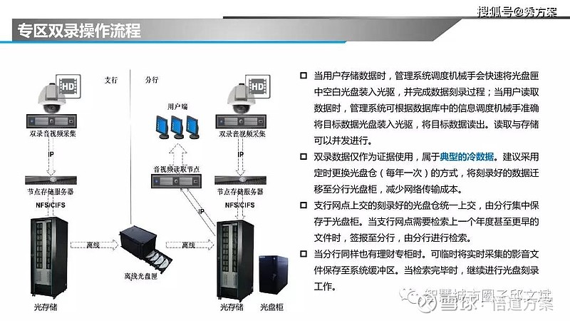 光存储提供安全数据备份解决方案,如何保证数据安全备份? 第3张 光存储提供安全数据备份解决方案,如何保证数据安全备份? 第3张