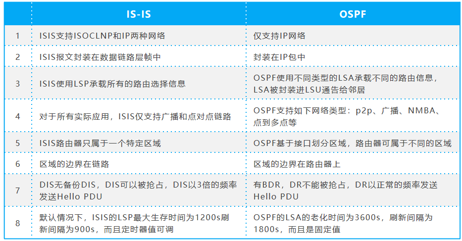 is-is 配置疑问解答,is-is 配置中存在哪些常见问题及解决方法? 第2张 is-is 配置疑问解答,is-is 配置中存在哪些常见问题及解决方法? 第2张
