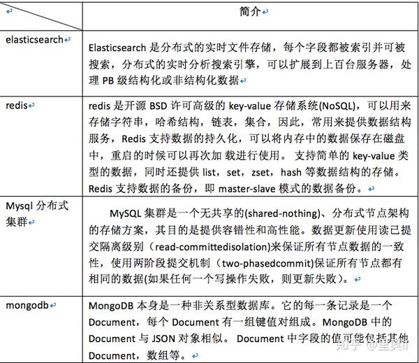 非关系型数据库与分布式数据库有何本质区别及优势? 第3张 非关系型数据库与分布式数据库有何本质区别及优势? 第3张