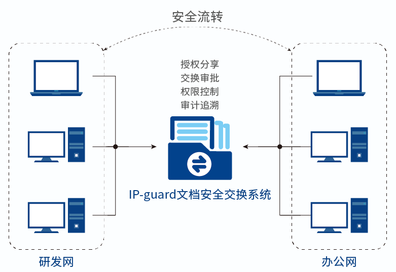 安全数据交换系统TopWalk如何保障跨平台数据传输安全? 第3张 安全数据交换系统TopWalk如何保障跨平台数据传输安全? 第3张