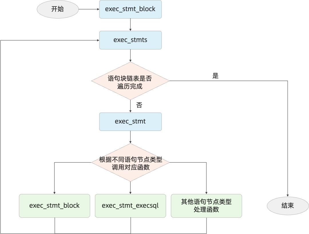 plpgsql中存储过程实现循环逻辑时,常见错误及解决方法是什么? 第2张 plpgsql中存储过程实现循环逻辑时,常见错误及解决方法是什么? 第2张