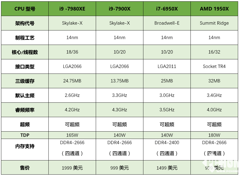X99配置怎么搭,X99主板搭配什么CPU性价比高? 第1张 X99配置怎么搭,X99主板搭配什么CPU性价比高? 第1张