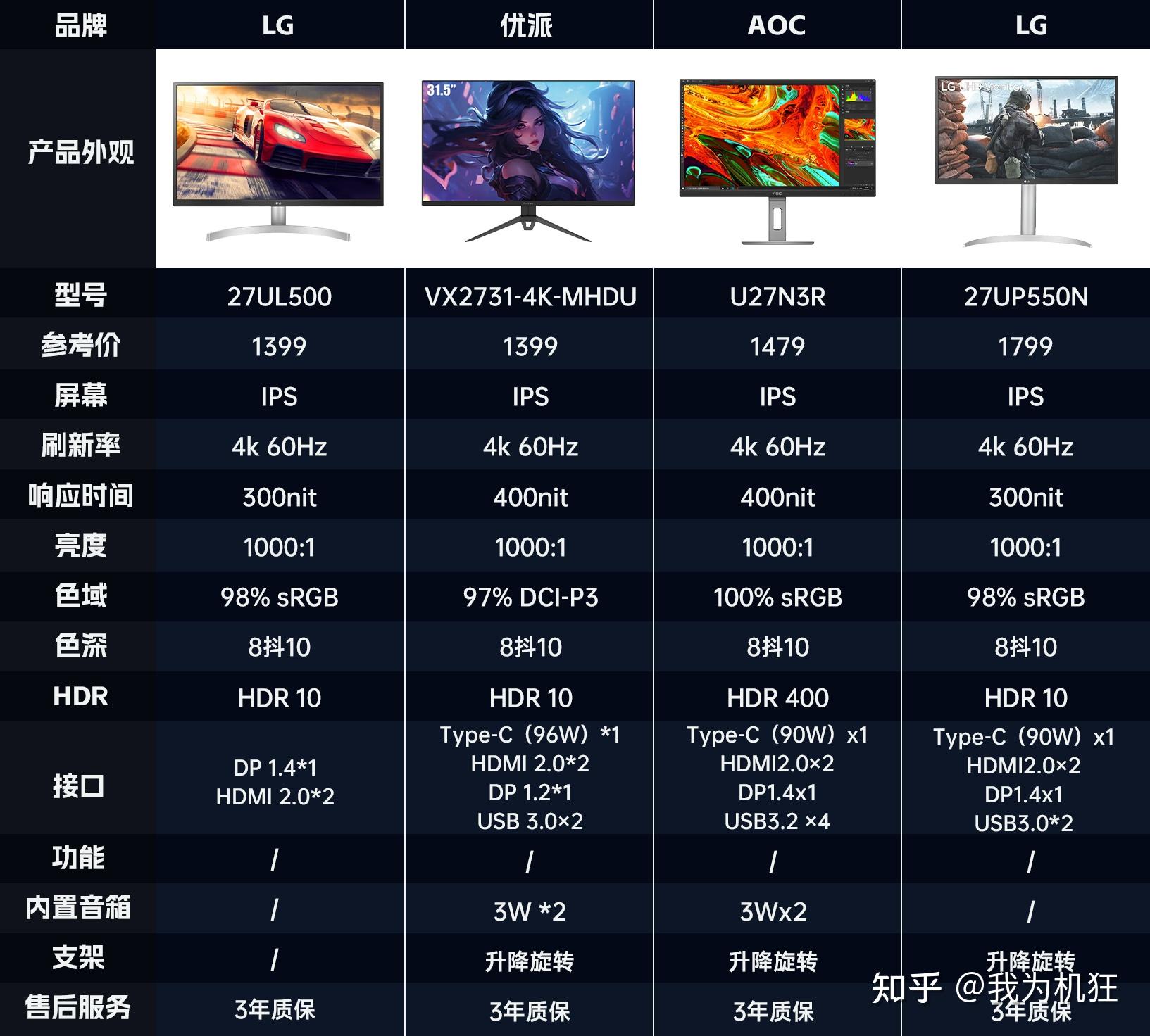 4k显示器配置怎么选?4k显示器配置清单推荐 第1张 4k显示器配置怎么选?4k显示器配置清单推荐 第1张