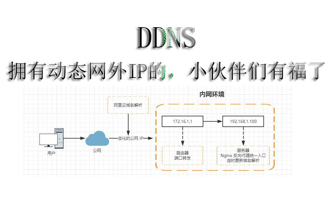 什么是DDNS动态域名?它的配置方法与作用是什么? 第2张 什么是DDNS动态域名?它的配置方法与作用是什么? 第2张