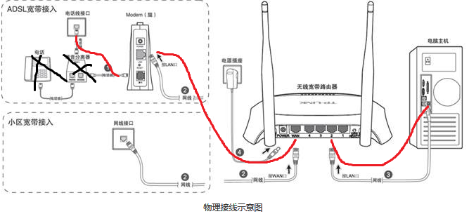 宽带无线路由器怎么安装,宽带无线路由器安装教程 第2张 宽带无线路由器怎么安装,宽带无线路由器安装教程 第2张