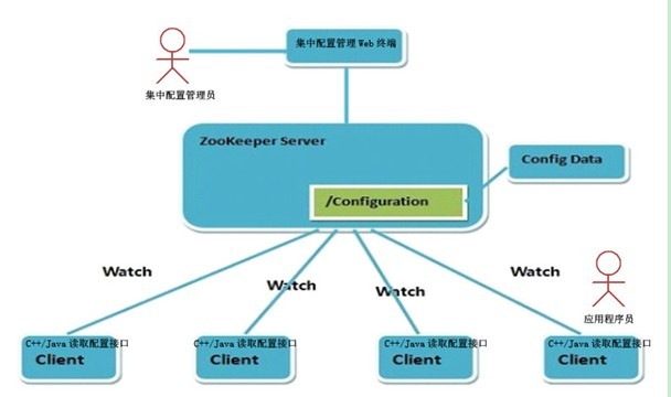 如何在zookeeper配置中心实现高效配置管理及优化? 第2张 如何在zookeeper配置中心实现高效配置管理及优化? 第2张