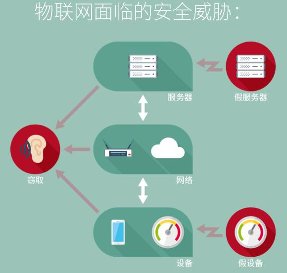 物联网安全性成最大威胁？如何免费设备安全与隐私难题？