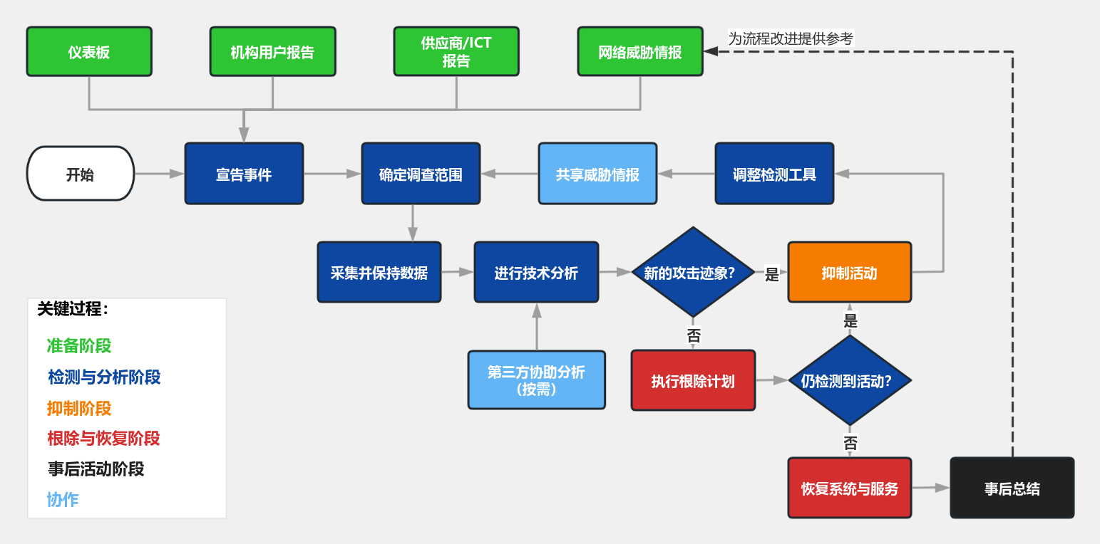 安全应急响应创建步骤是什么?企业新手如何快速搭建? 第1张 安全应急响应创建步骤是什么?企业新手如何快速搭建? 第1张