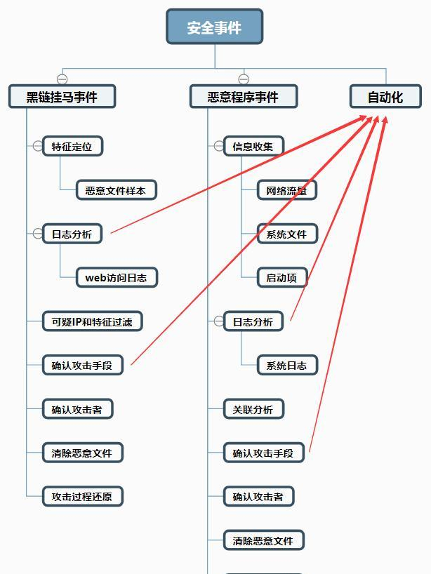安全应急响应创建步骤是什么?企业新手如何快速搭建? 第3张 安全应急响应创建步骤是什么?企业新手如何快速搭建? 第3张