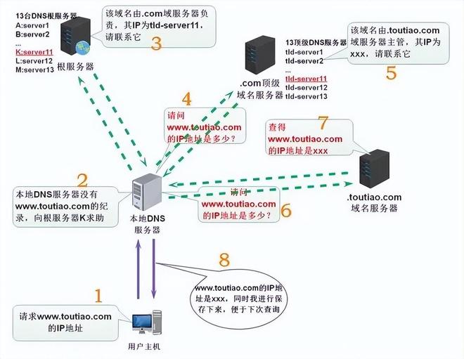 网站域名解析的步骤与关键因素有哪些?详解如何高效进行网站域名解析。 第2张 网站域名解析的步骤与关键因素有哪些?详解如何高效进行网站域名解析。 第2张