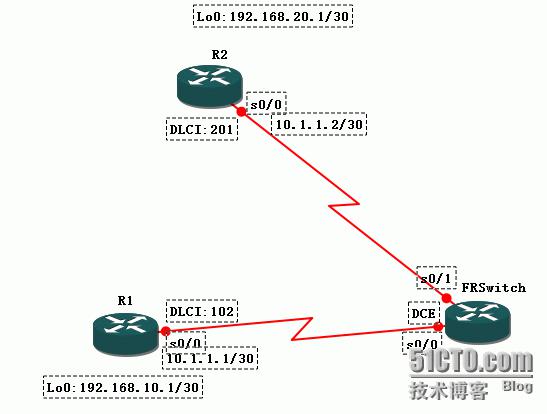 帧中继交换机配置怎么配?帧中继交换机配置命令大全 第3张 帧中继交换机配置怎么配?帧中继交换机配置命令大全 第3张