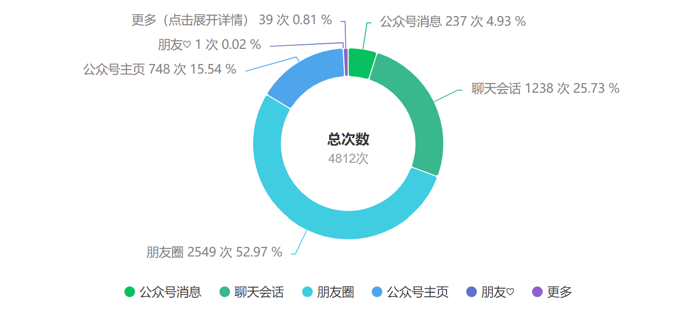 公众号关注度大数据库,公众号粉丝怎么涨,公众号流量 第1张 公众号关注度大数据库,公众号粉丝怎么涨,公众号流量 第1张