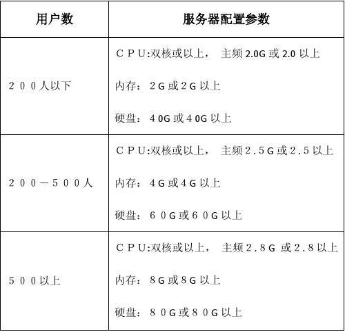 服务器都分什么配置，服务器配置参数有哪些？