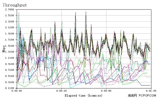 为什么post上传3G网络速度这么慢?影响3G网络上传速率的关键因素是什么? 第2张 为什么post上传3G网络速度这么慢?影响3G网络上传速率的关键因素是什么? 第2张