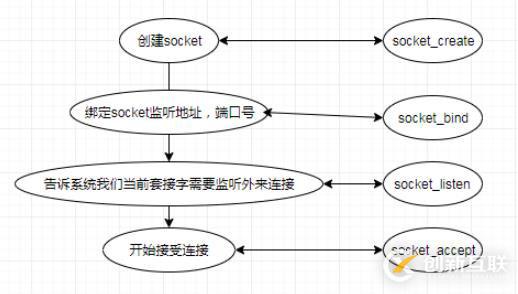 PHP的Socket网络编程入门指引,PHP Socket怎么通信
