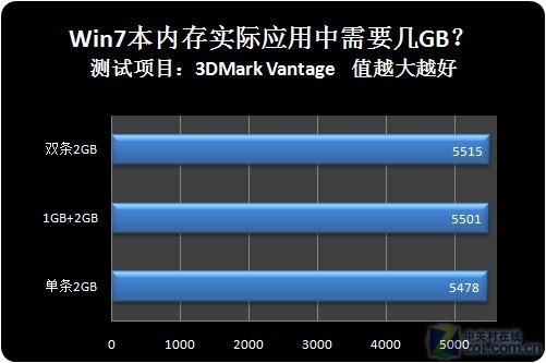 Win7配置32位要求是多少？win7 32位系统最低配置要求