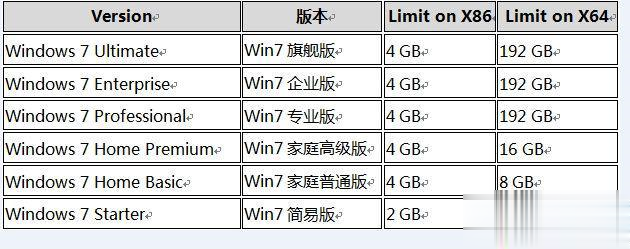 Win7配置32位要求是多少?win7 32位系统最低配置要求 第2张 Win7配置32位要求是多少?win7 32位系统最低配置要求 第2张