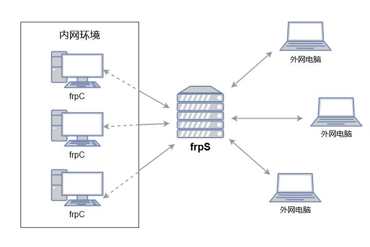 FRP内网穿透中,免费域名如何有效配置以实现稳定内网访问? 第2张 FRP内网穿透中,免费域名如何有效配置以实现稳定内网访问? 第2张
