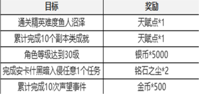 灾难级任务配置怎么过?新手怎么快速通关? 第2张 灾难级任务配置怎么过?新手怎么快速通关? 第2张