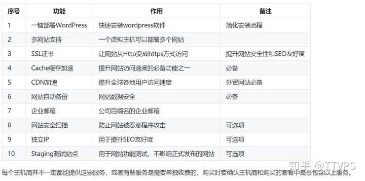 Share Hosting:搭建WordPress网站用什么主机比较好? 第2张 Share Hosting:搭建WordPress网站用什么主机比较好? 第2张