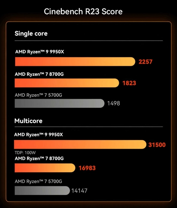 云途深圳高频电信云/Ryzen9950X,直连前海CNIX,128元-2G内存/2核/50gNVMe/2T流量/500M带宽
