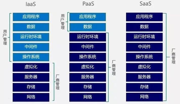 CDN业务算云计算的哪一层?是IaaS、PaaS还是SaaS? 第1张 CDN业务算云计算的哪一层?是IaaS、PaaS还是SaaS? 第1张