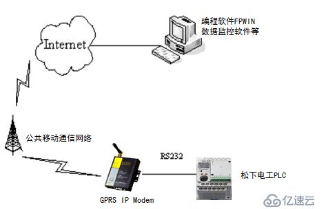 PLC远程数据通讯的实现方式与常见问题如何解决? 第2张 PLC远程数据通讯的实现方式与常见问题如何解决? 第2张