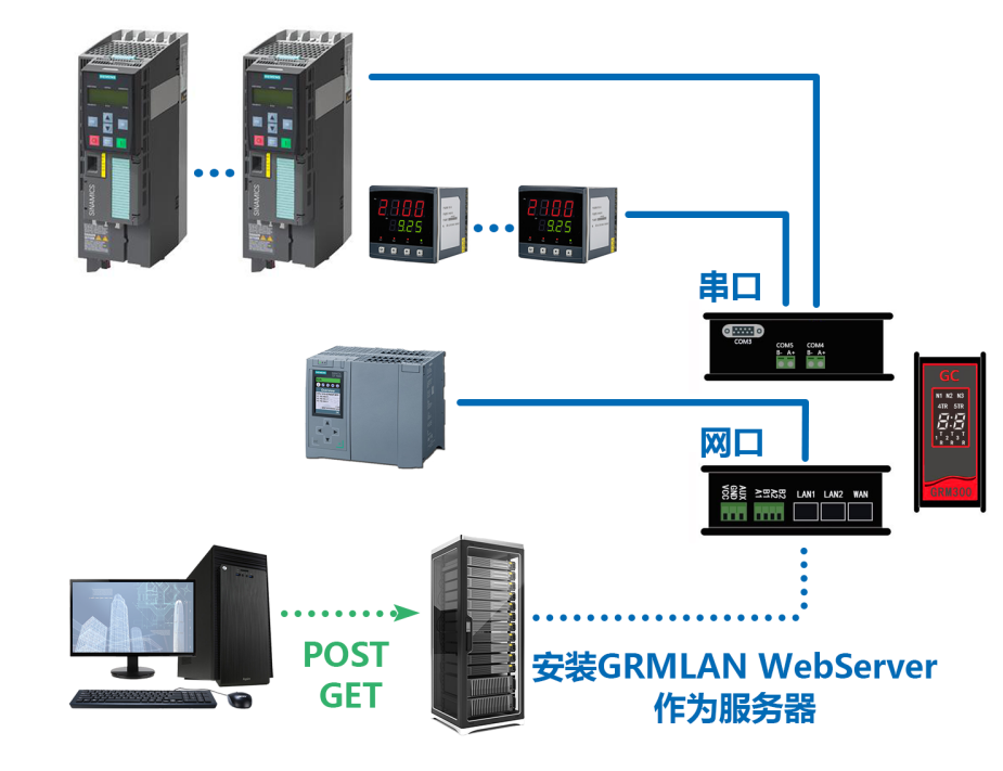 PLC远程数据通讯的实现方式与常见问题如何解决? 第3张 PLC远程数据通讯的实现方式与常见问题如何解决? 第3张