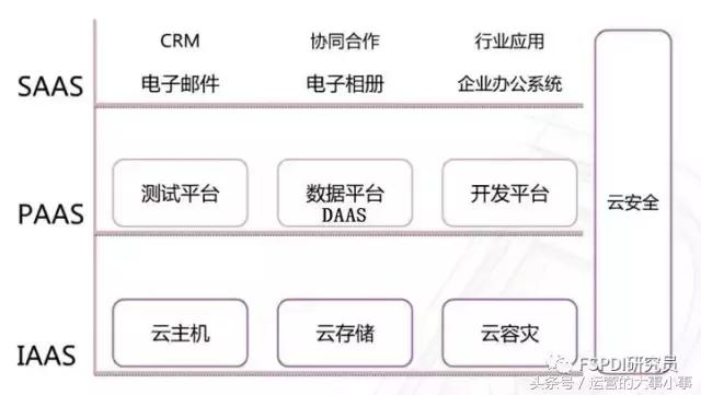 CDN业务算云计算的哪一层?是IaaS、PaaS还是SaaS? 第3张 CDN业务算云计算的哪一层?是IaaS、PaaS还是SaaS? 第3张