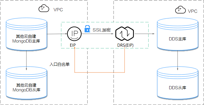 服务器迁移mongodb怎么做?mongodb迁移数据步骤