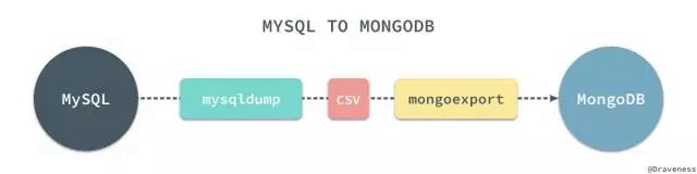 服务器迁移mongodb怎么做?mongodb迁移数据步骤