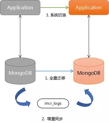 服务器迁移mongodb怎么做?mongodb迁移数据步骤