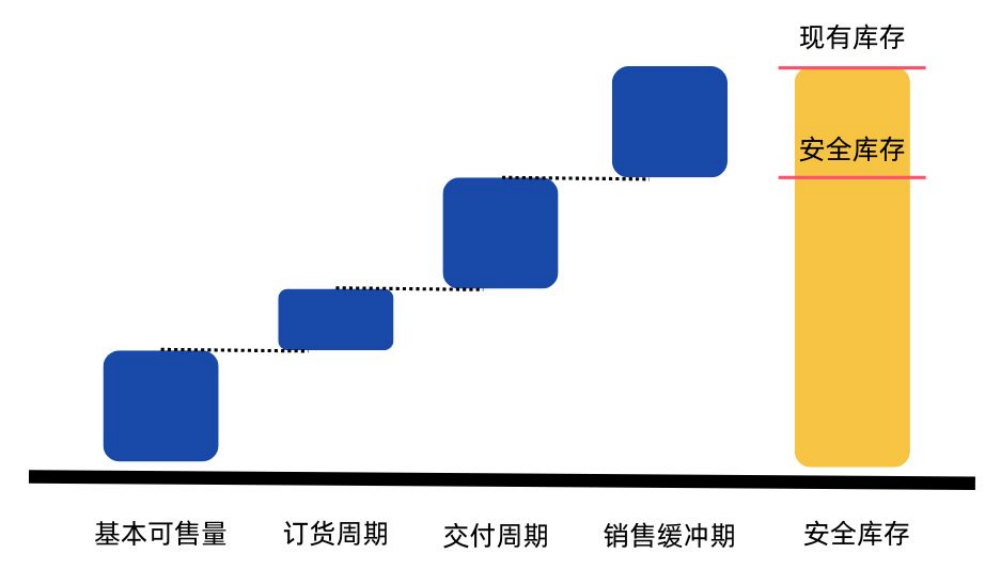 安全库存取多长时间的数据 第2张 安全库存取多长时间的数据 第2张