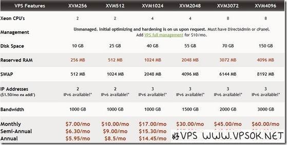 virpus xen 512M年付30$,1G年付60$ 第2张