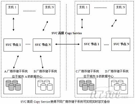 ibm svc配置疑问解答,如何正确设置和优化IBM SVC存储虚拟化配置? 第2张 ibm svc配置疑问解答,如何正确设置和优化IBM SVC存储虚拟化配置? 第2张