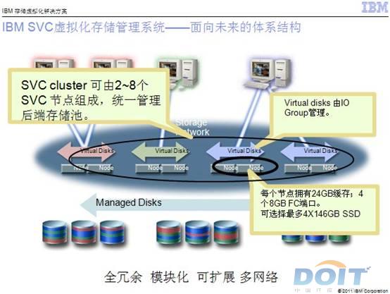 ibm svc配置疑问解答,如何正确设置和优化IBM SVC存储虚拟化配置? 第3张 ibm svc配置疑问解答,如何正确设置和优化IBM SVC存储虚拟化配置? 第3张