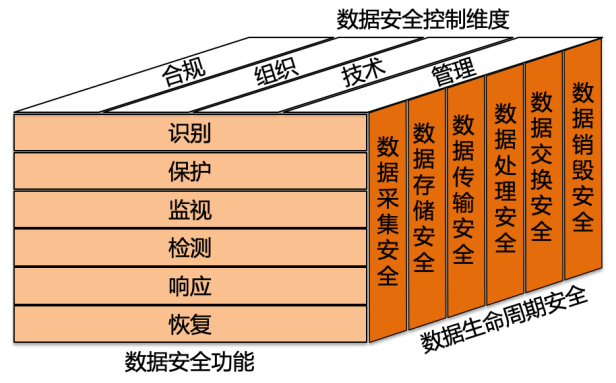 安全数据库的三个层次具体指哪三层? 第1张 安全数据库的三个层次具体指哪三层? 第1张