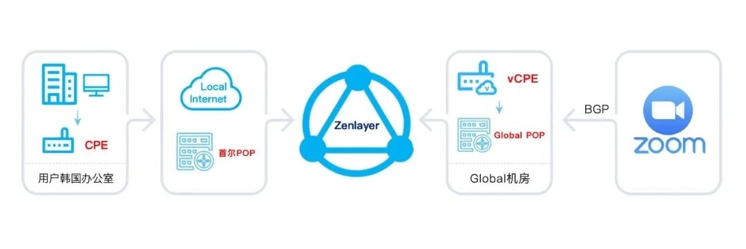 测评zenlayer卡塔尔云服务器详细:20G带宽/解锁tiktok/chatgpt等 第2张 测评zenlayer卡塔尔云服务器详细:20G带宽/解锁tiktok/chatgpt等 第2张