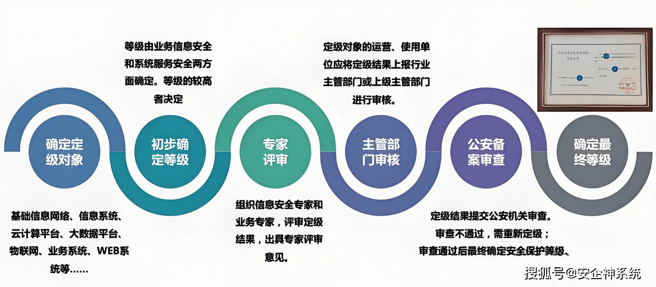 企业安全等保怎么做?流程步骤与关键要点详解 第2张 企业安全等保怎么做?流程步骤与关键要点详解 第2张