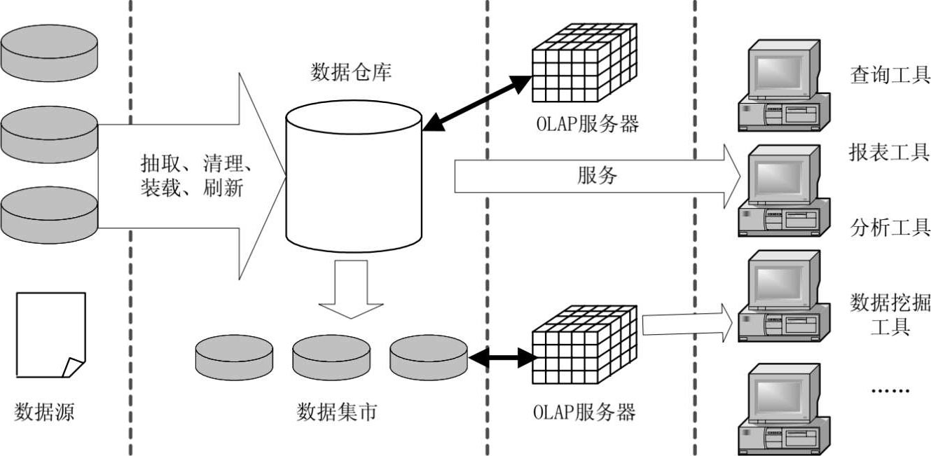 分布式数据仓库结构 第2张 分布式数据仓库结构 第2张