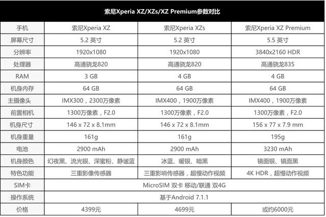 索尼XZ Premium配置如何?与竞品相比有哪些亮点和不足? 第2张 索尼XZ Premium配置如何?与竞品相比有哪些亮点和不足? 第2张